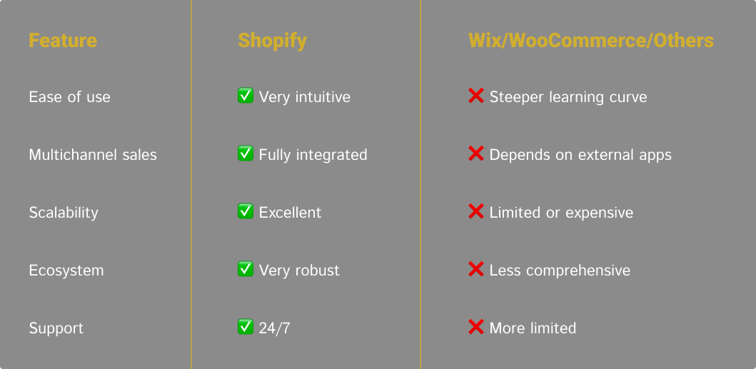 Shopify vs other ecommerce
